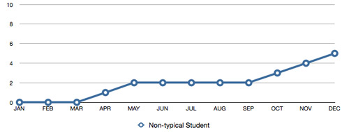 SKILL LEVEL CHART NON TYPICAL